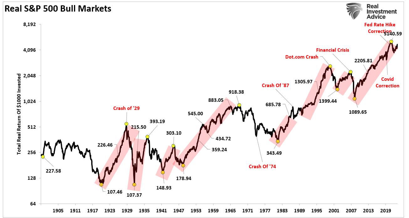 Real-SP500-Bull-Markets.png